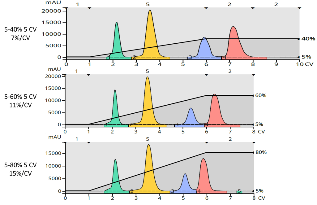 How should I make my linear gradient?
